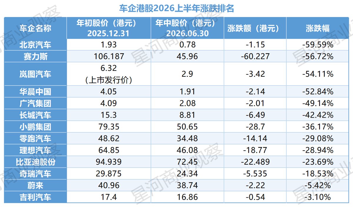 车企港股半年跌幅榜,谁的韧性最强,谁在一落千丈