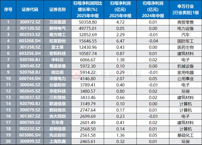多股晋级连板!业绩行情悄然发酵 “预喜”股扎堆板块盘点 这些方向率先交卷